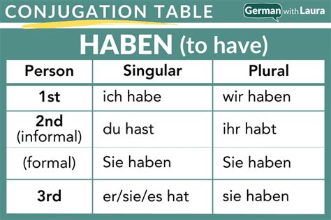 vervoegingen haben|haben and sein in german.